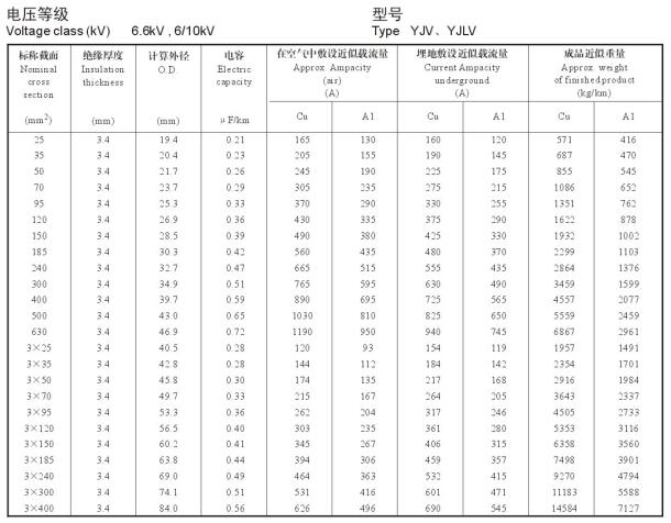 YJV、YJLV 單芯、三芯10KV電纜載流量表