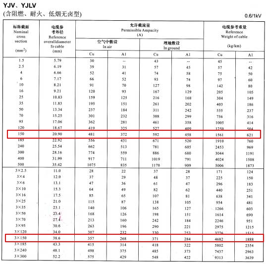 YJV、YJLV單芯及3芯150平方<a href='http://m.qmobaile.com/zailiuliang/' target='_blank'><u>電纜載流量表</u></a>