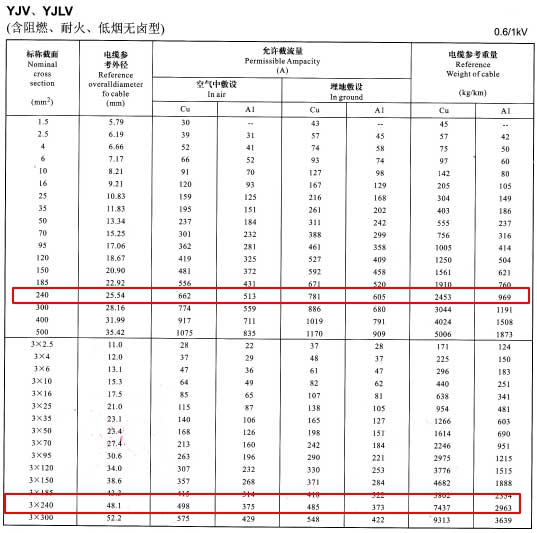 YJV、YJLV單芯及3芯240平方<a href='http://m.qmobaile.com/zailiuliang/' target='_blank'><u>電纜載流量表</u></a>