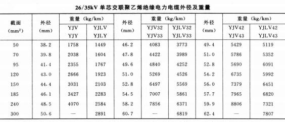 26-35KV單芯電力電纜外徑及重量