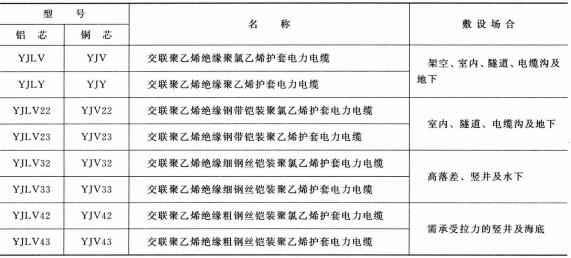 3.6-35KV<a href='http://m.qmobaile.com/dianlidianlan/' target='_blank'><u>電力電纜</u></a>型號 名稱 及敷設(shè)場合